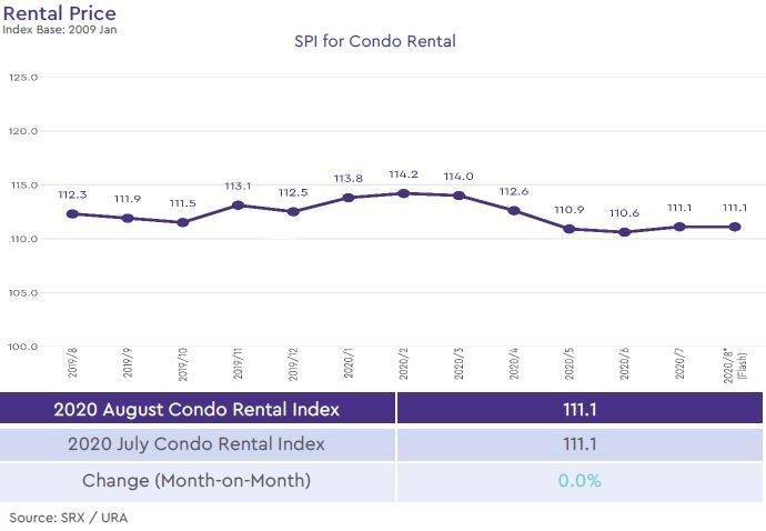 condo rental price index 2020 august